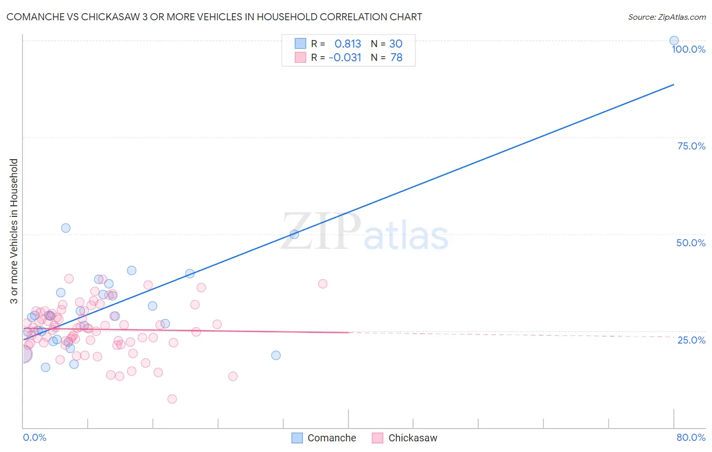 Comanche vs Chickasaw 3 or more Vehicles in Household