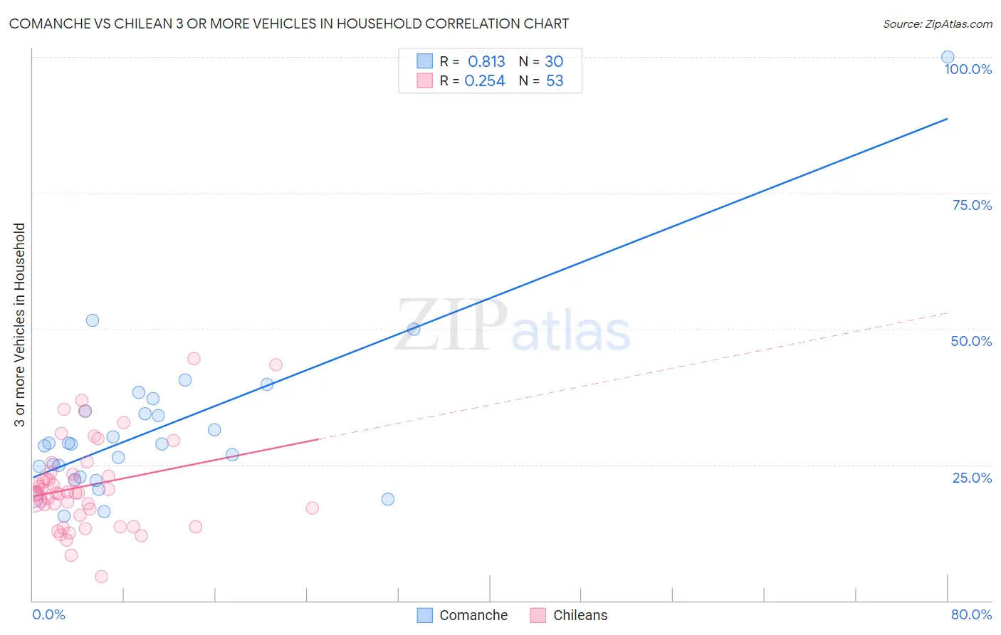 Comanche vs Chilean 3 or more Vehicles in Household