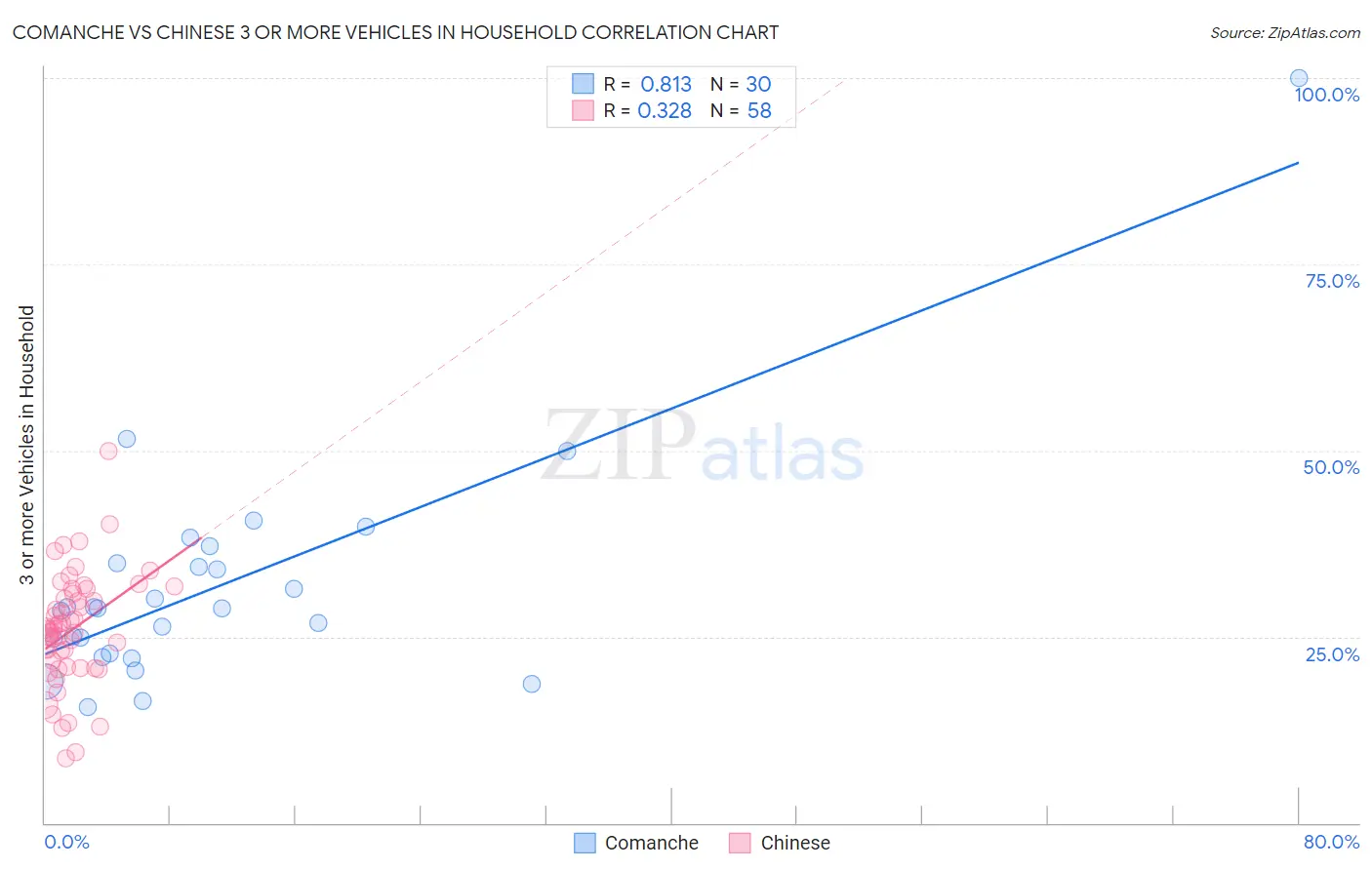 Comanche vs Chinese 3 or more Vehicles in Household