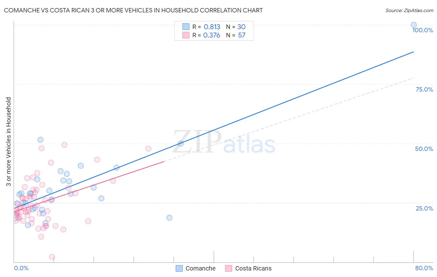 Comanche vs Costa Rican 3 or more Vehicles in Household