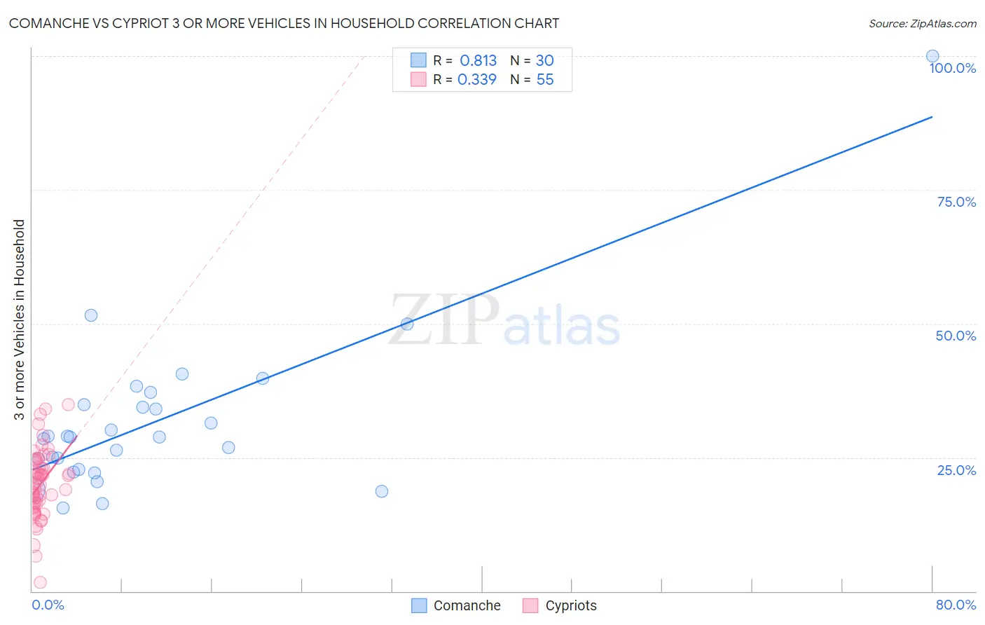 Comanche vs Cypriot 3 or more Vehicles in Household