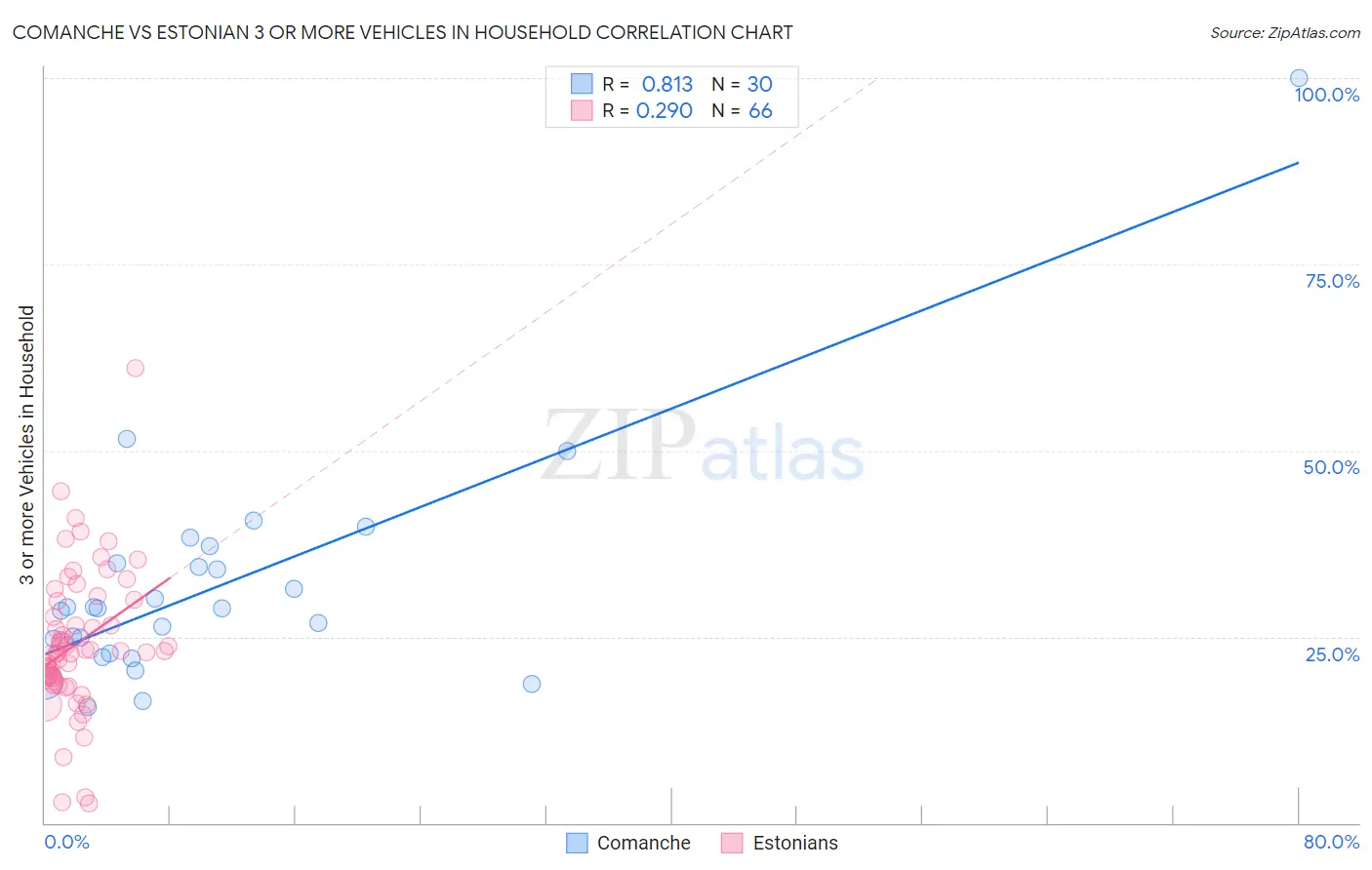 Comanche vs Estonian 3 or more Vehicles in Household