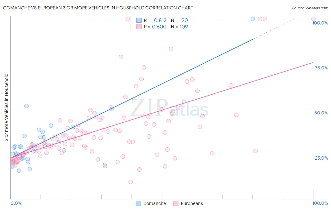 Comanche vs European 3 or more Vehicles in Household