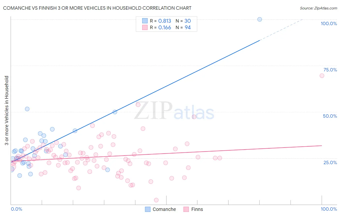 Comanche vs Finnish 3 or more Vehicles in Household