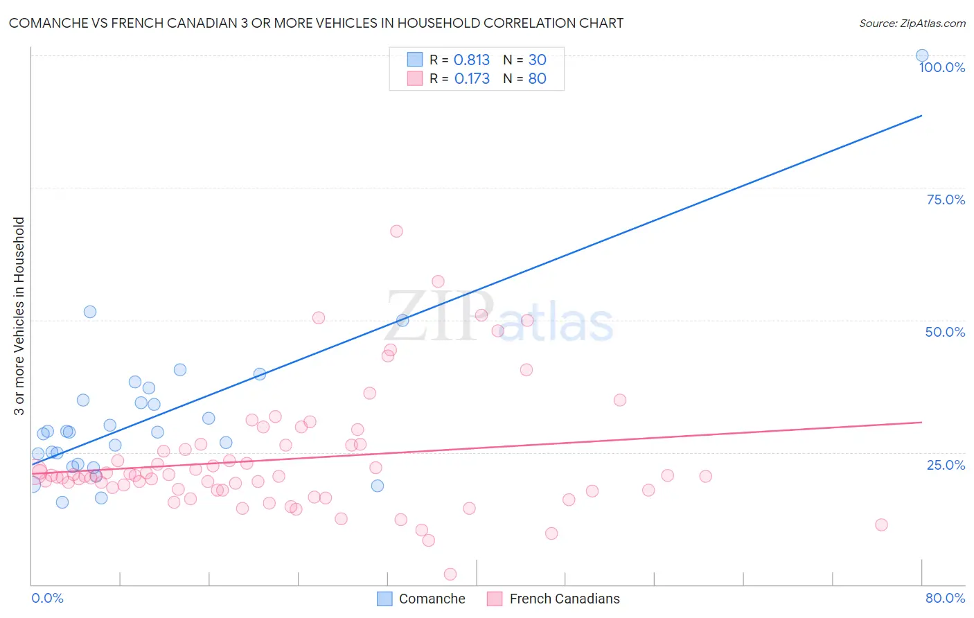 Comanche vs French Canadian 3 or more Vehicles in Household
