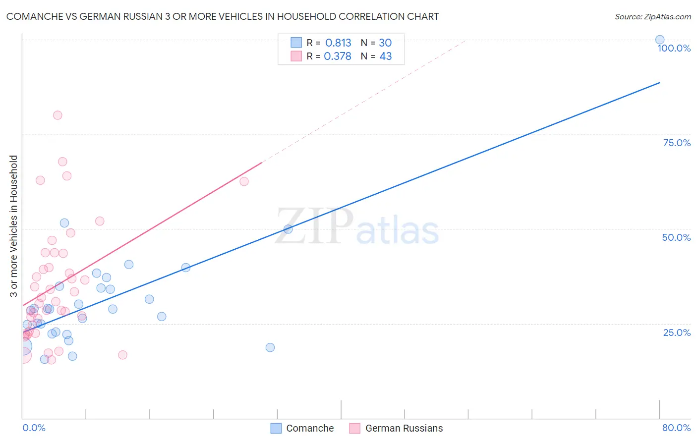 Comanche vs German Russian 3 or more Vehicles in Household