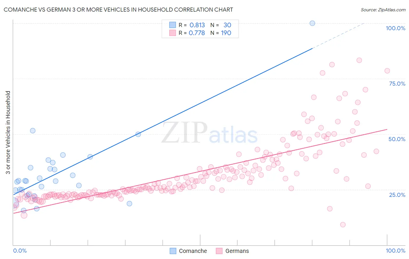 Comanche vs German 3 or more Vehicles in Household