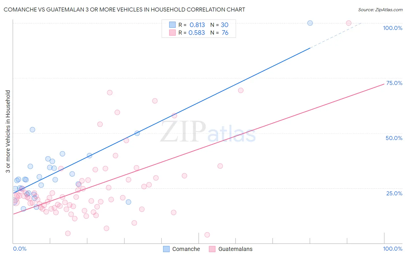 Comanche vs Guatemalan 3 or more Vehicles in Household