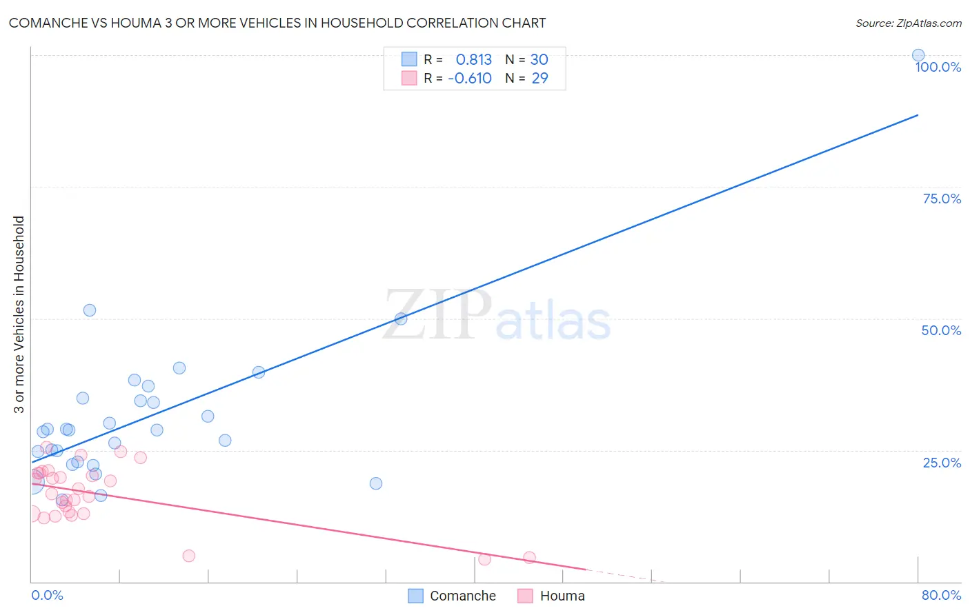 Comanche vs Houma 3 or more Vehicles in Household