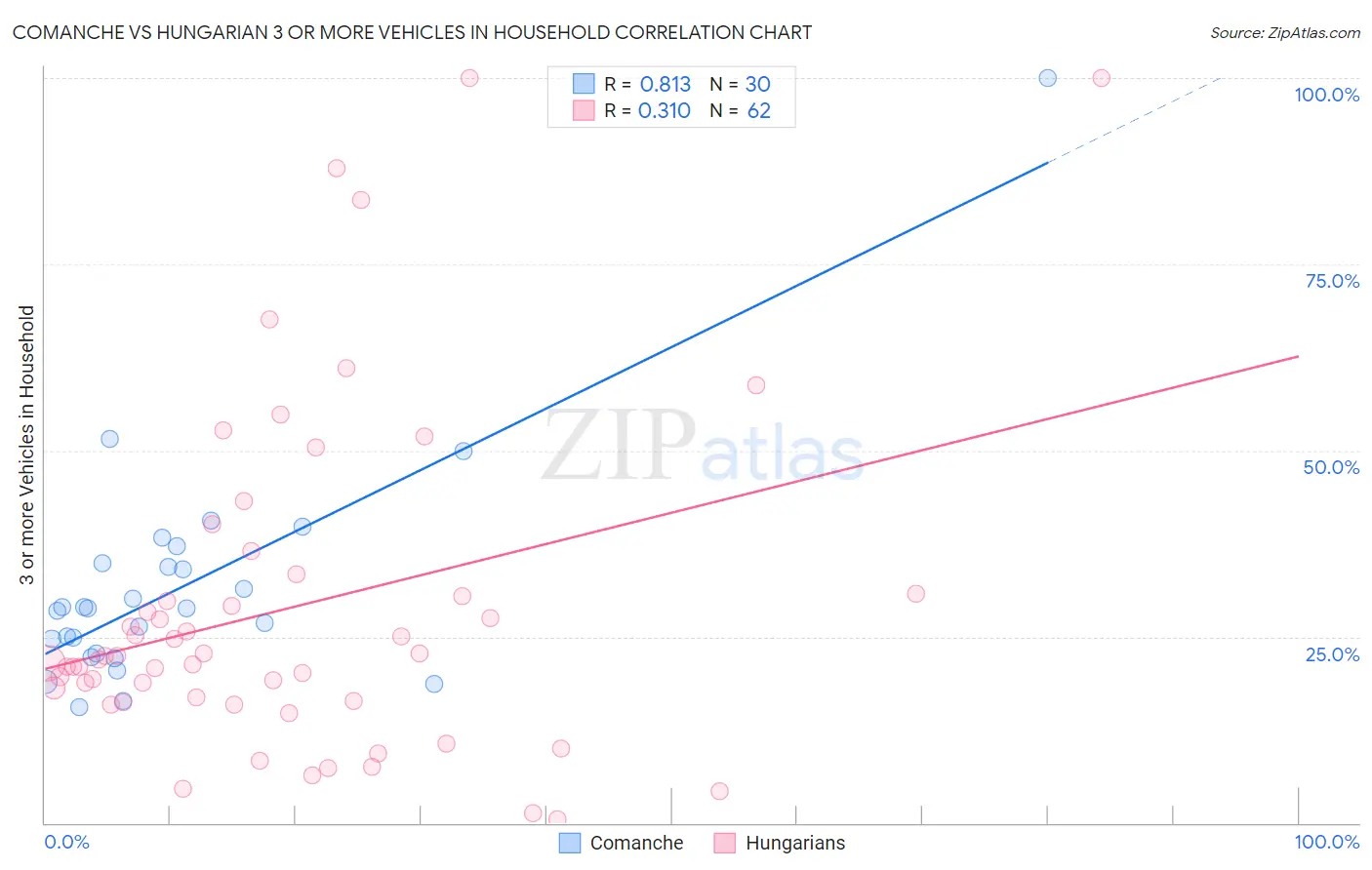 Comanche vs Hungarian 3 or more Vehicles in Household