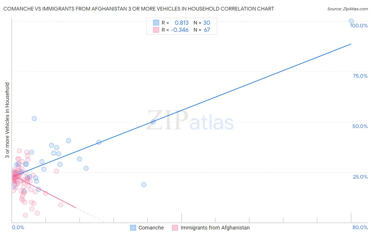 Comanche vs Immigrants from Afghanistan 3 or more Vehicles in Household