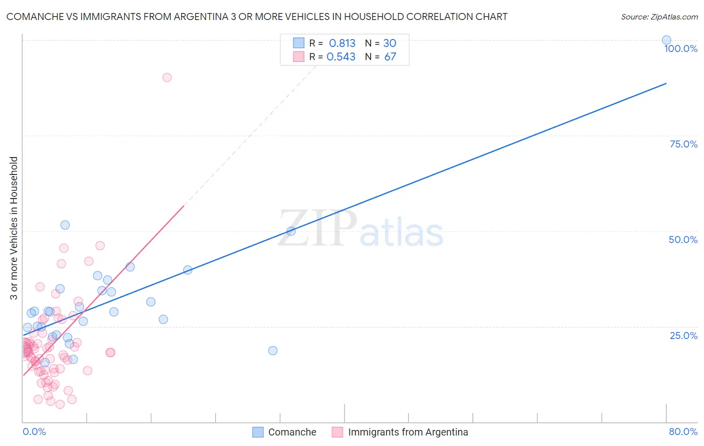 Comanche vs Immigrants from Argentina 3 or more Vehicles in Household