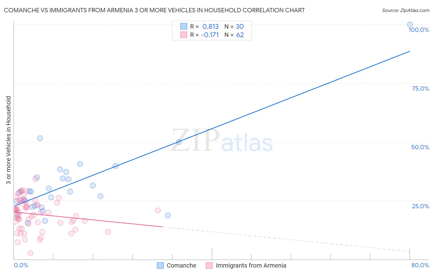 Comanche vs Immigrants from Armenia 3 or more Vehicles in Household