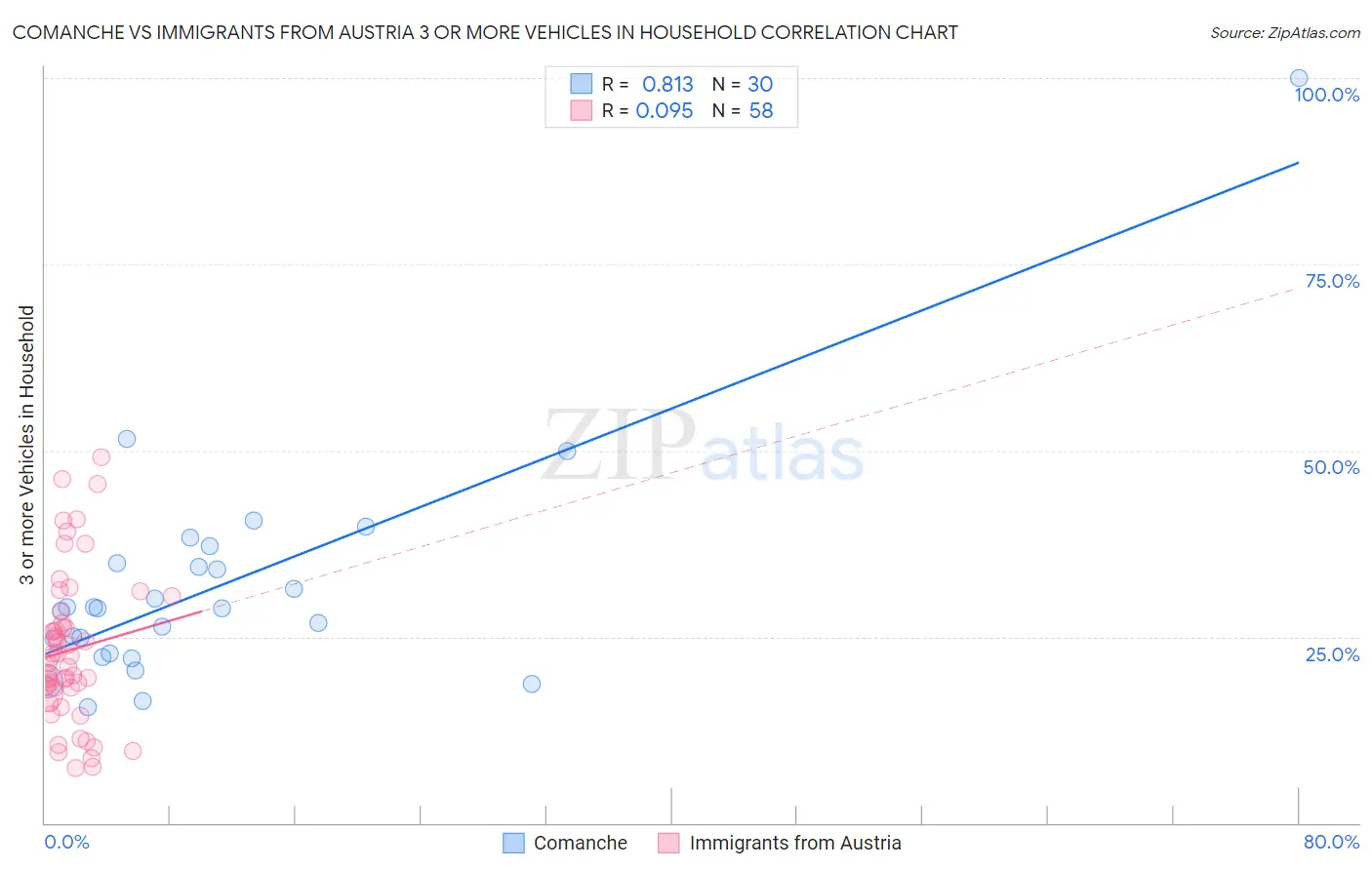 Comanche vs Immigrants from Austria 3 or more Vehicles in Household