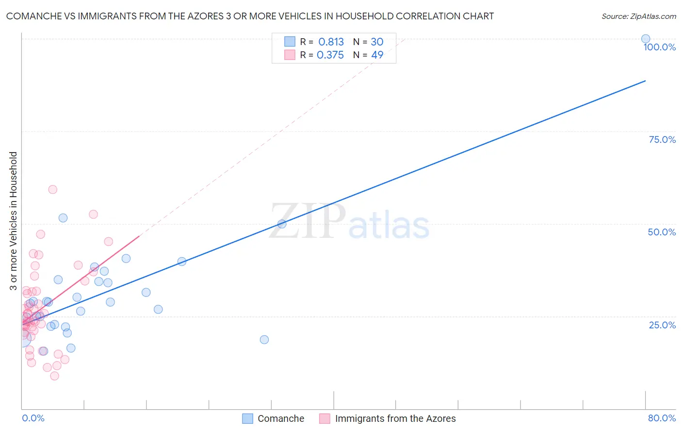 Comanche vs Immigrants from the Azores 3 or more Vehicles in Household