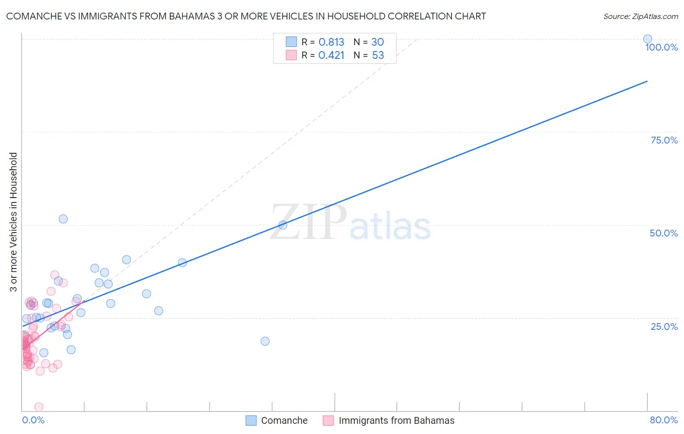 Comanche vs Immigrants from Bahamas 3 or more Vehicles in Household