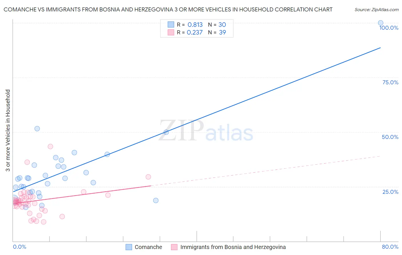Comanche vs Immigrants from Bosnia and Herzegovina 3 or more Vehicles in Household