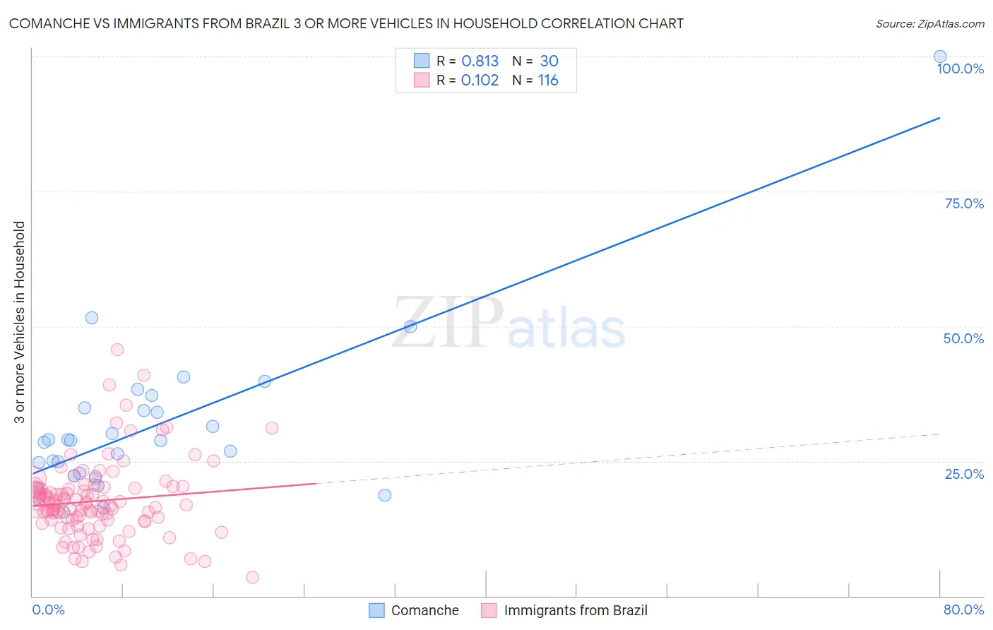 Comanche vs Immigrants from Brazil 3 or more Vehicles in Household
