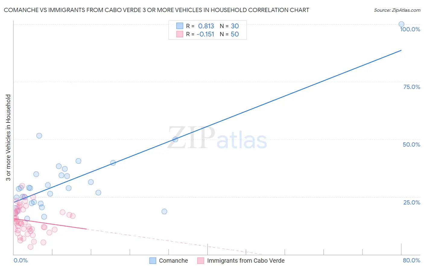 Comanche vs Immigrants from Cabo Verde 3 or more Vehicles in Household