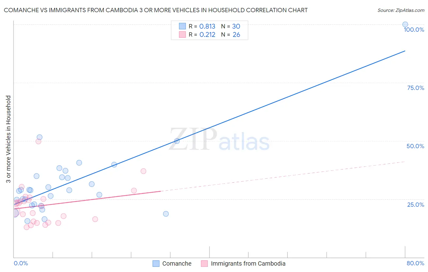 Comanche vs Immigrants from Cambodia 3 or more Vehicles in Household