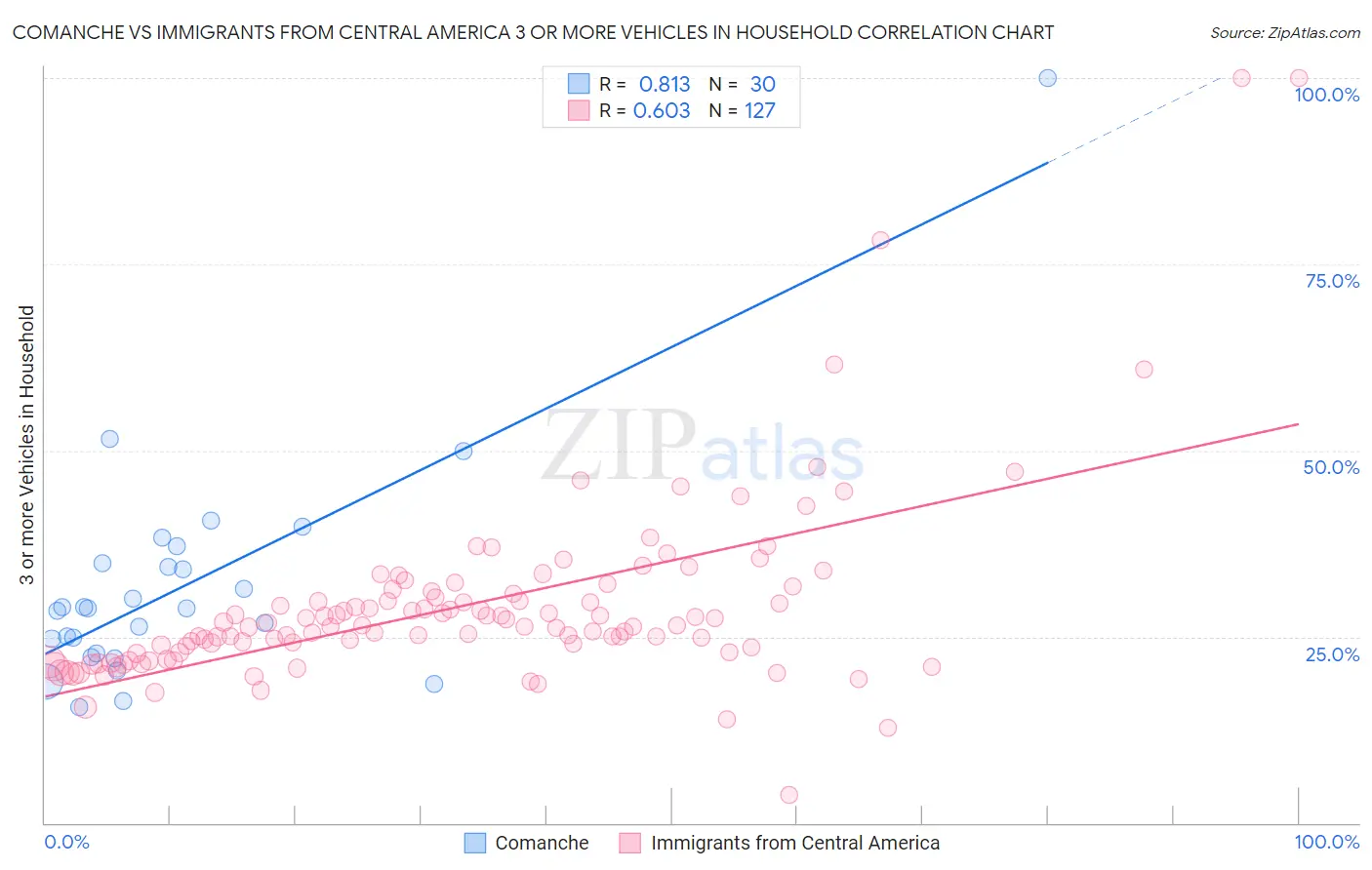 Comanche vs Immigrants from Central America 3 or more Vehicles in Household