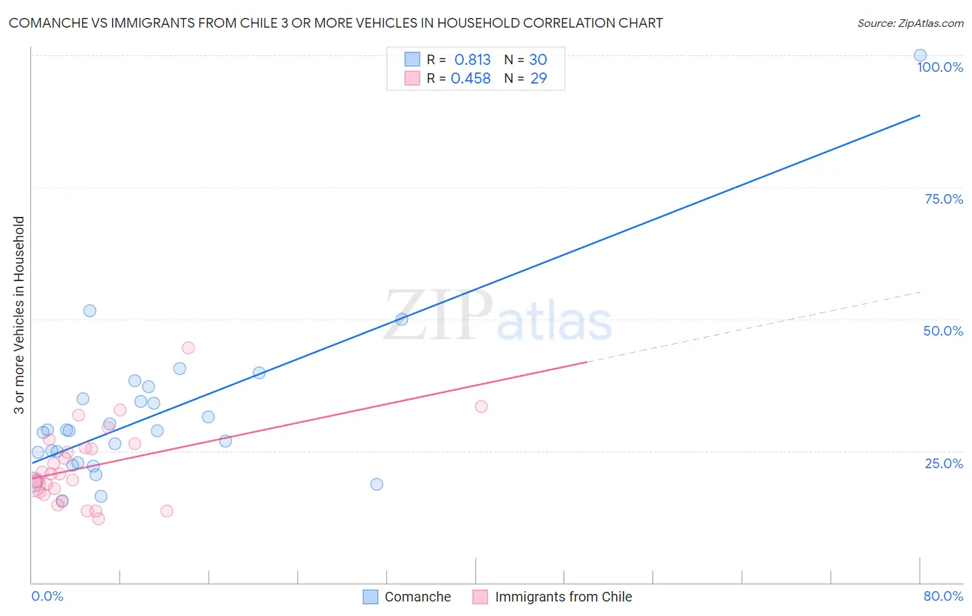 Comanche vs Immigrants from Chile 3 or more Vehicles in Household