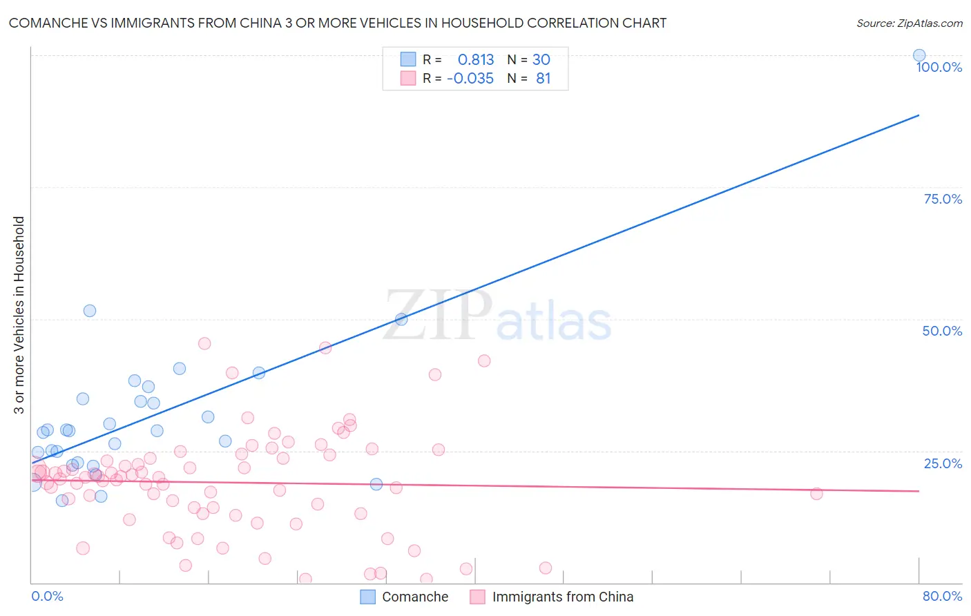 Comanche vs Immigrants from China 3 or more Vehicles in Household