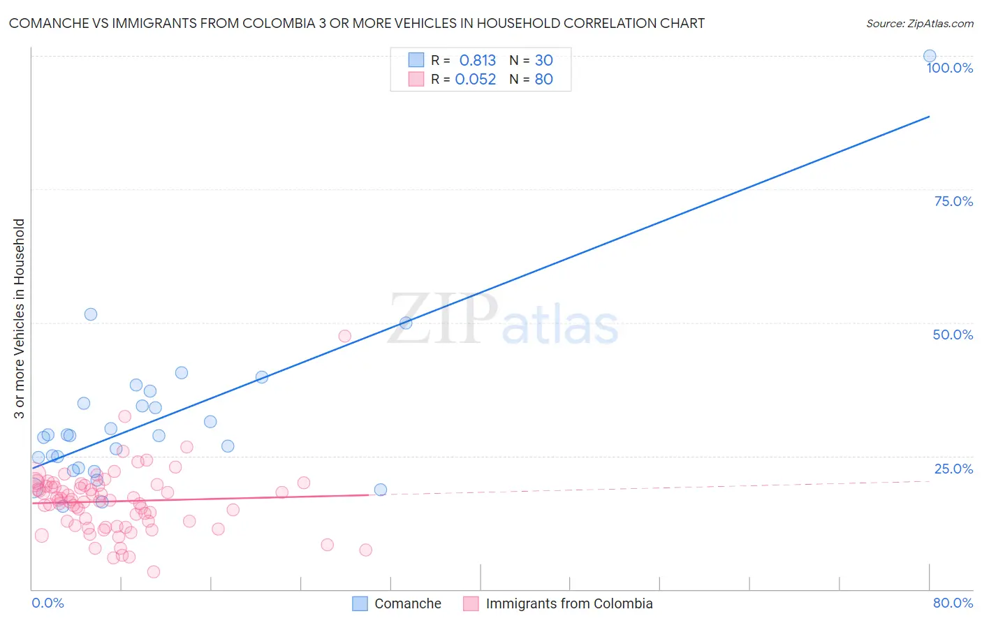 Comanche vs Immigrants from Colombia 3 or more Vehicles in Household