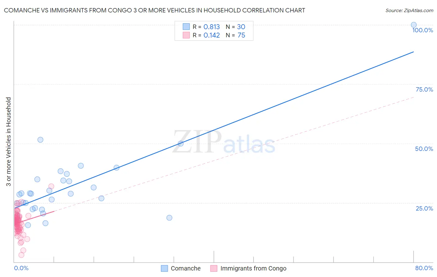 Comanche vs Immigrants from Congo 3 or more Vehicles in Household