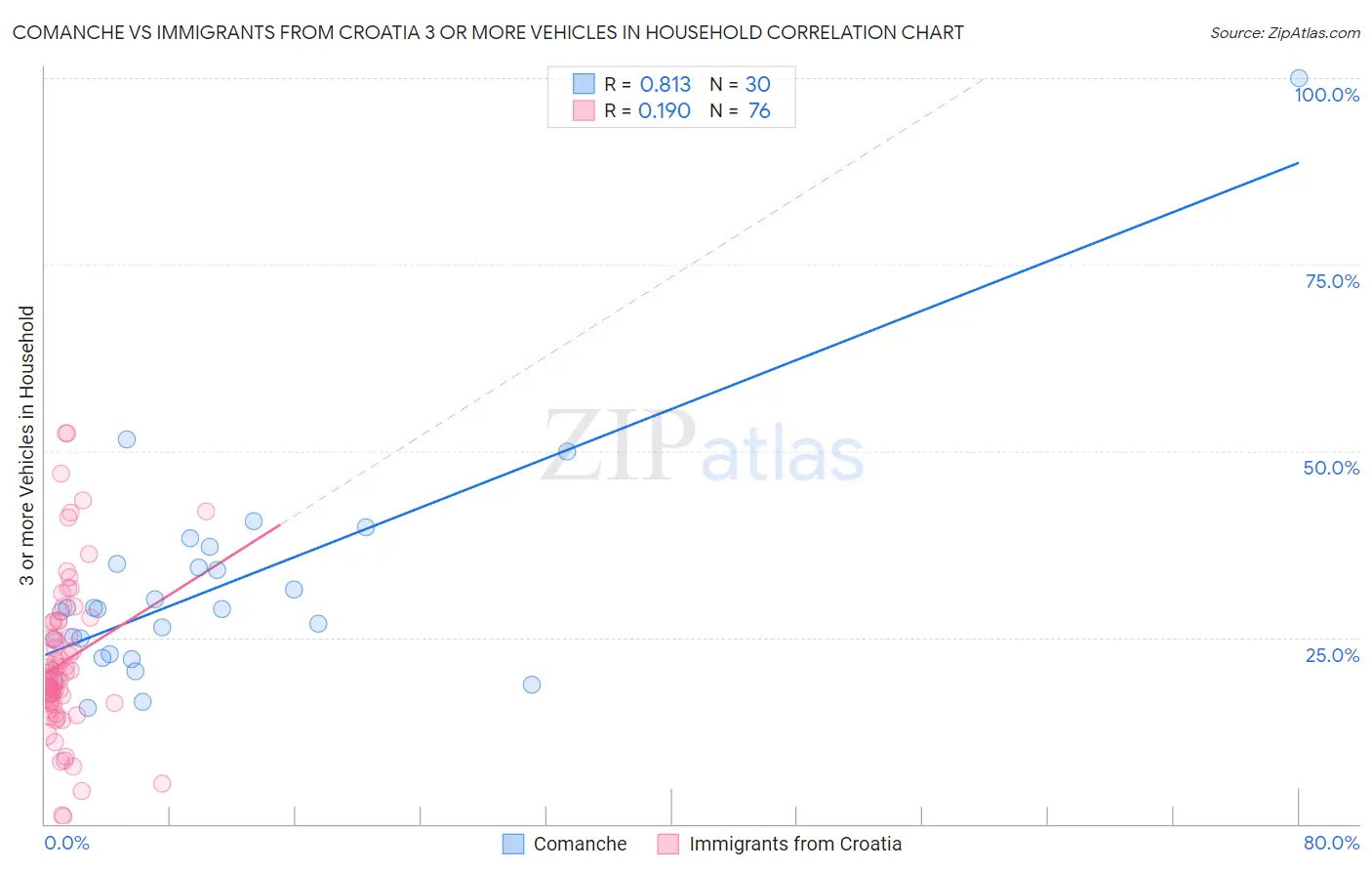 Comanche vs Immigrants from Croatia 3 or more Vehicles in Household