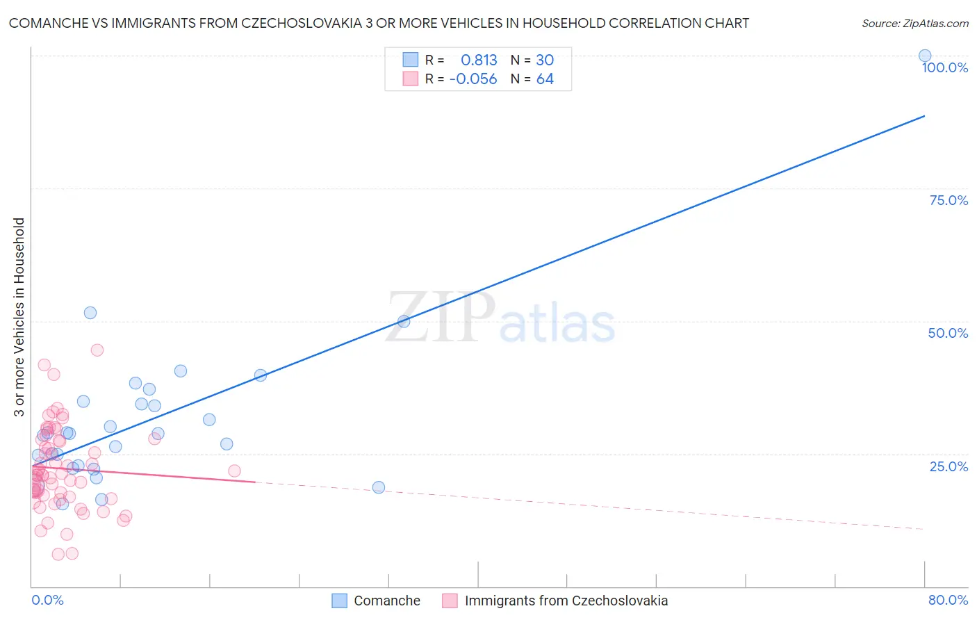 Comanche vs Immigrants from Czechoslovakia 3 or more Vehicles in Household