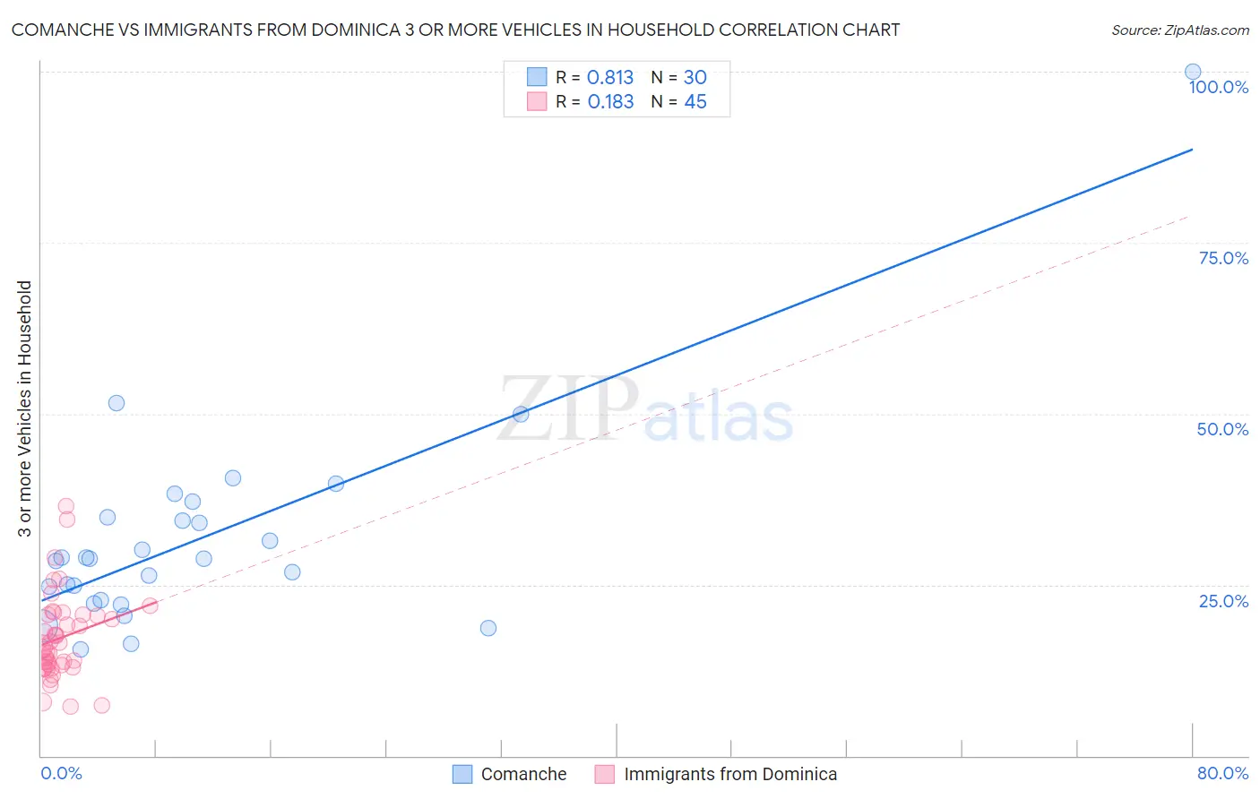 Comanche vs Immigrants from Dominica 3 or more Vehicles in Household