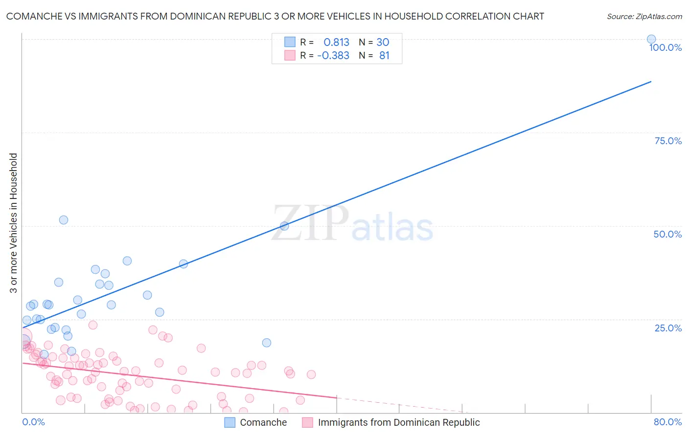 Comanche vs Immigrants from Dominican Republic 3 or more Vehicles in Household