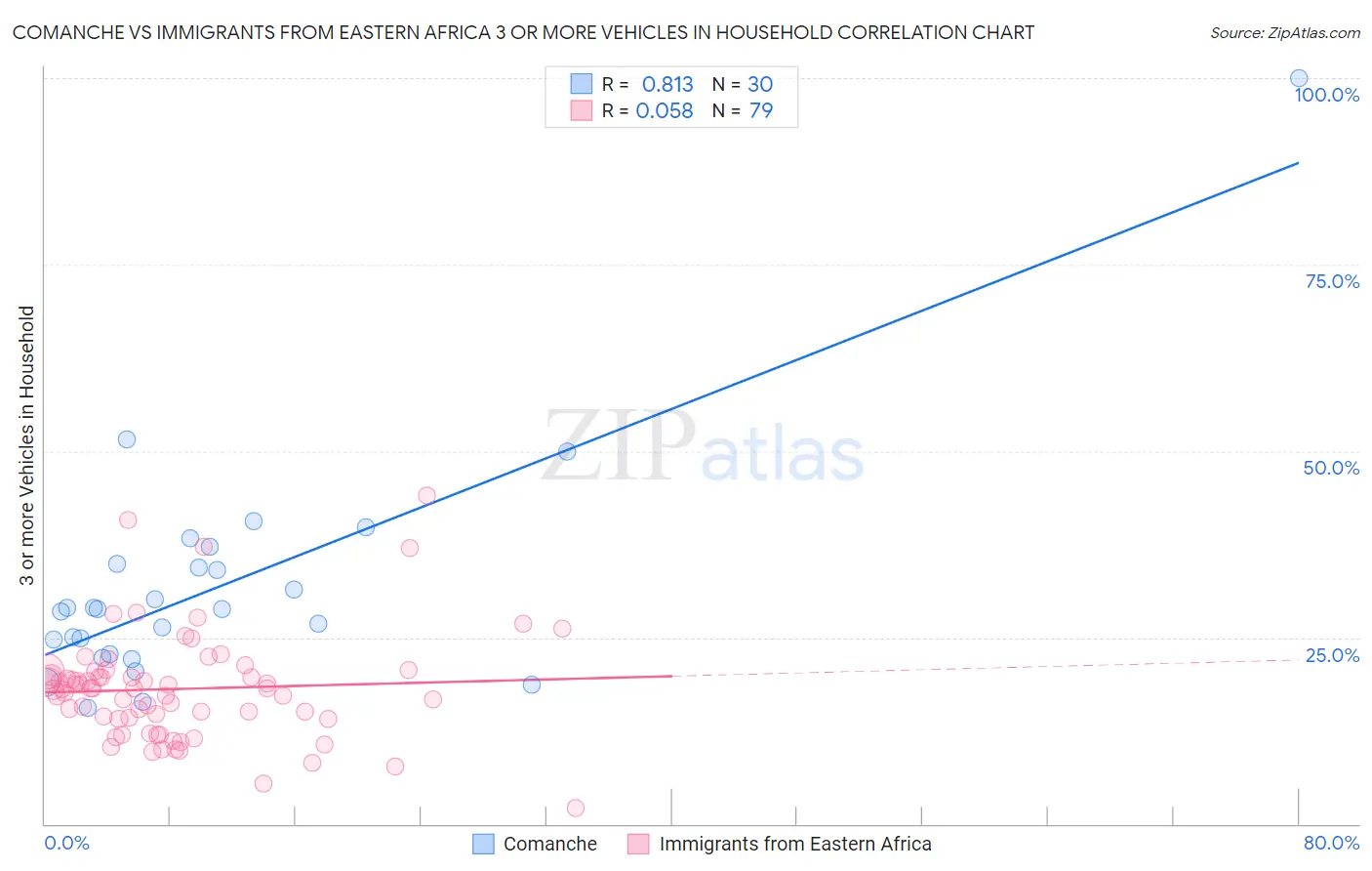 Comanche vs Immigrants from Eastern Africa 3 or more Vehicles in Household