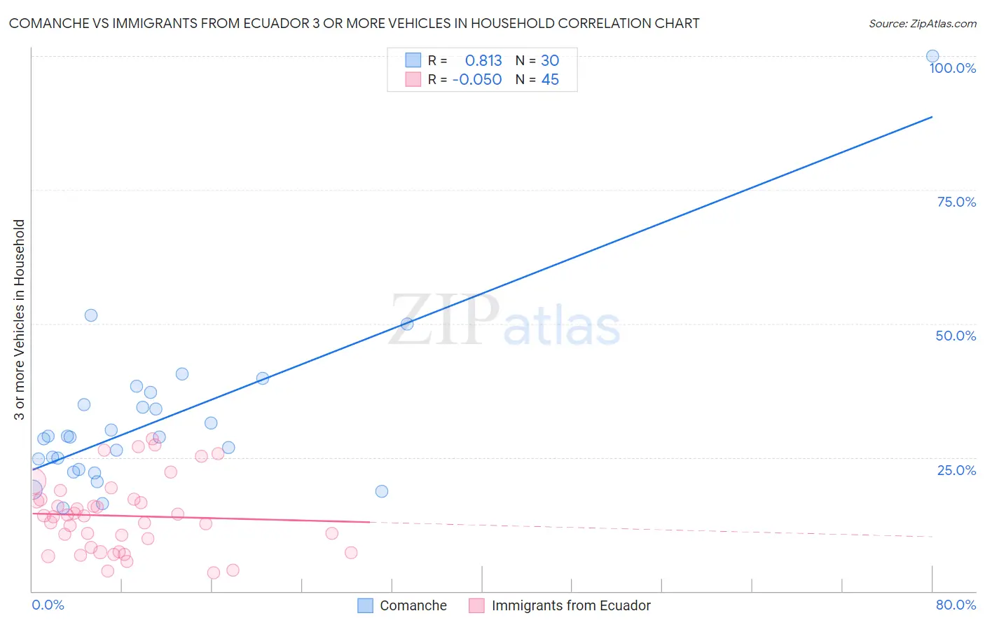 Comanche vs Immigrants from Ecuador 3 or more Vehicles in Household