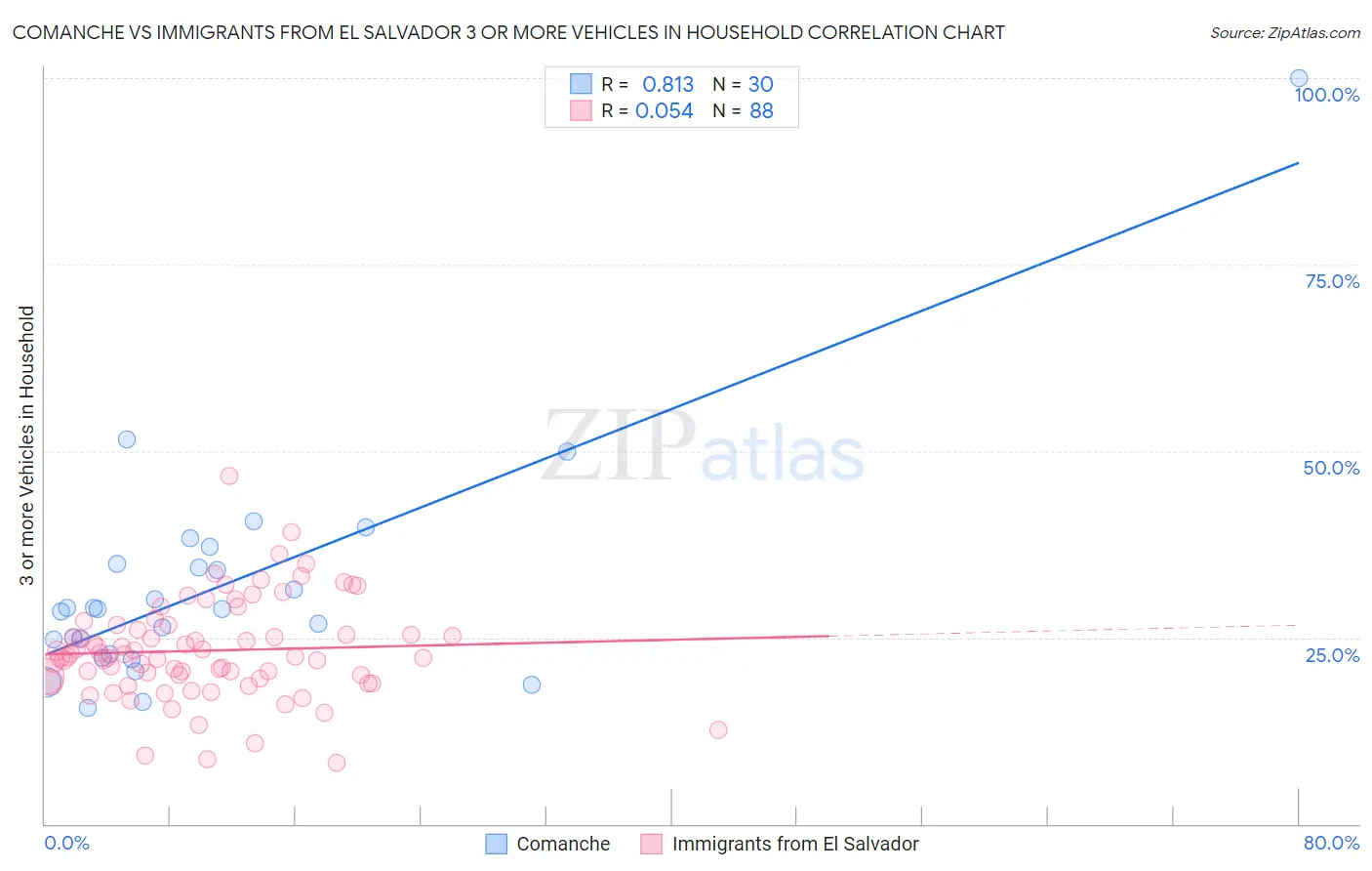 Comanche vs Immigrants from El Salvador 3 or more Vehicles in Household