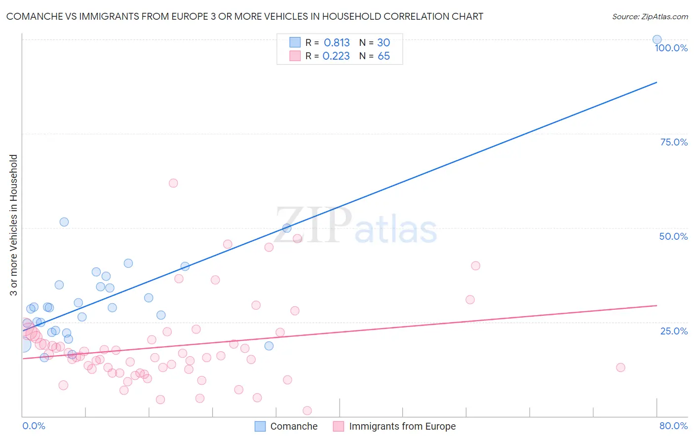 Comanche vs Immigrants from Europe 3 or more Vehicles in Household