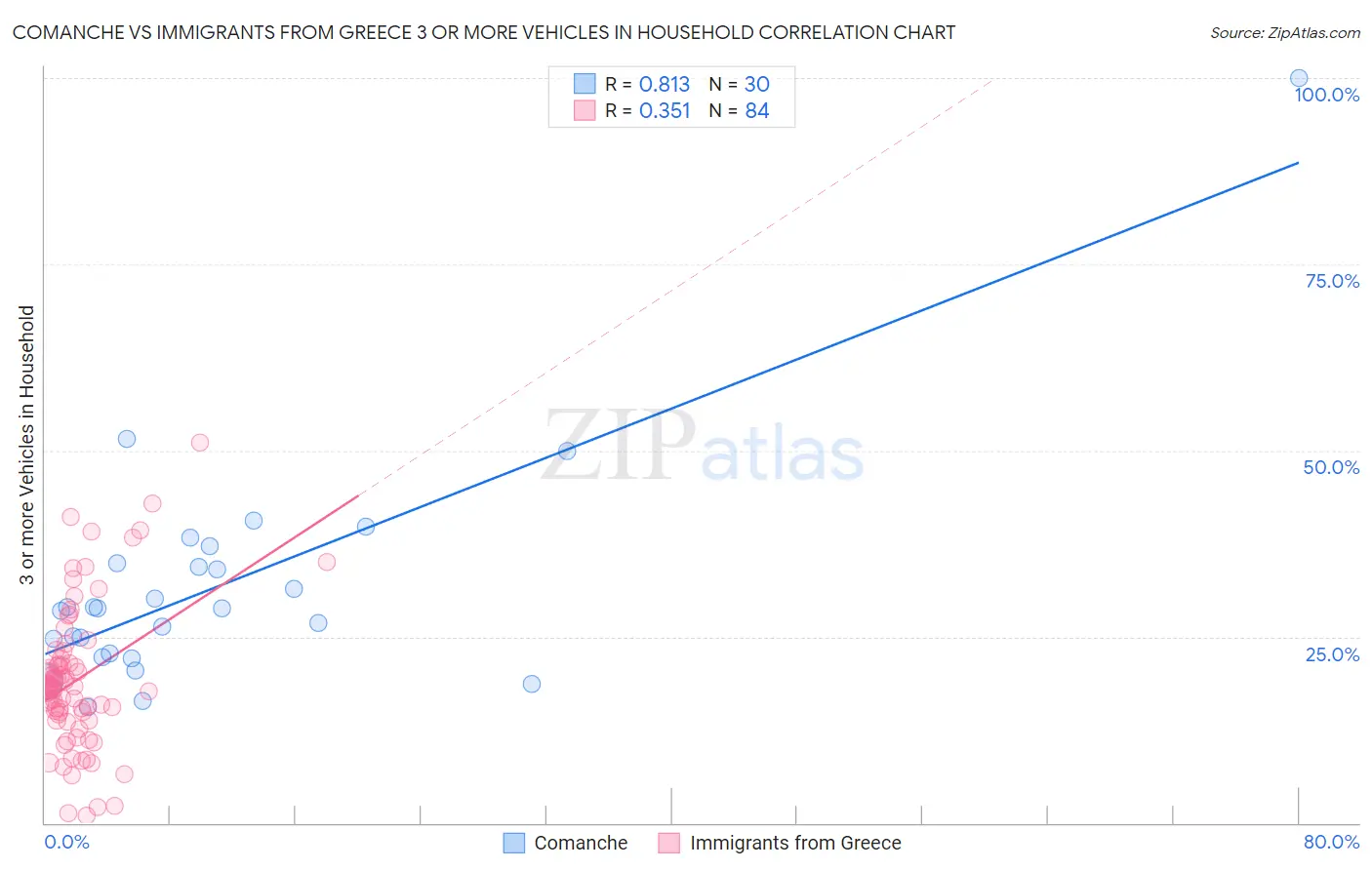 Comanche vs Immigrants from Greece 3 or more Vehicles in Household