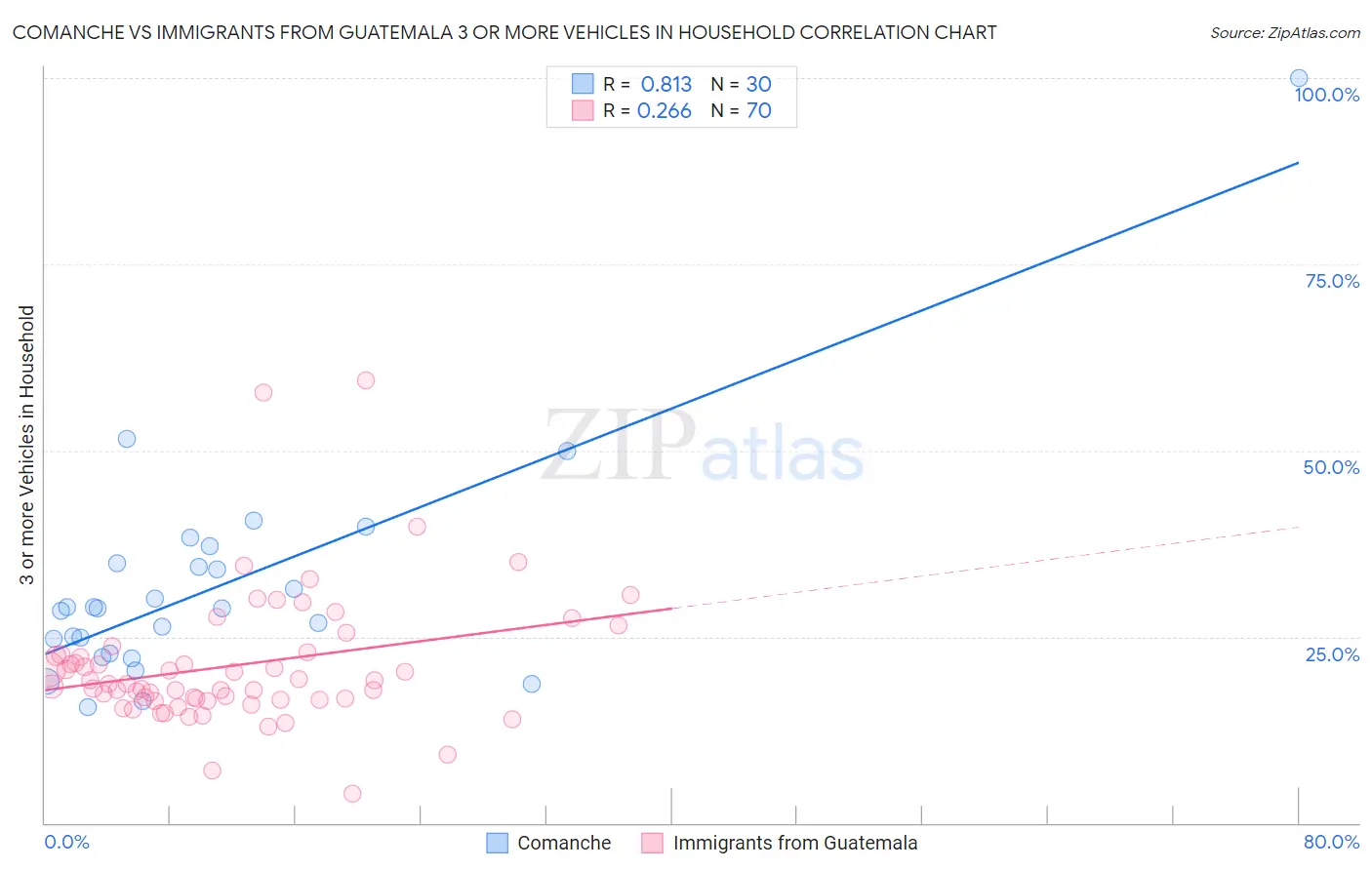Comanche vs Immigrants from Guatemala 3 or more Vehicles in Household