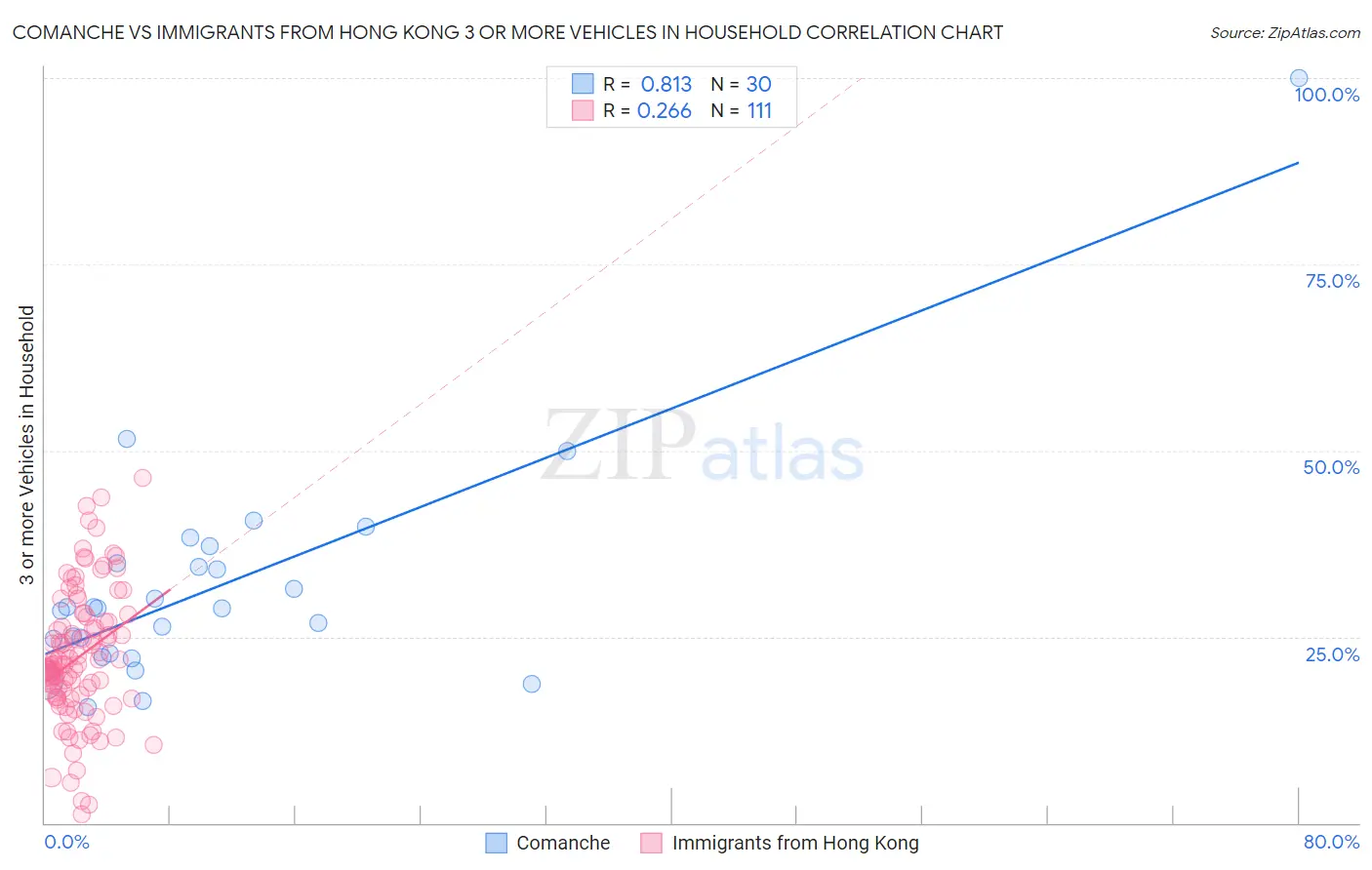 Comanche vs Immigrants from Hong Kong 3 or more Vehicles in Household