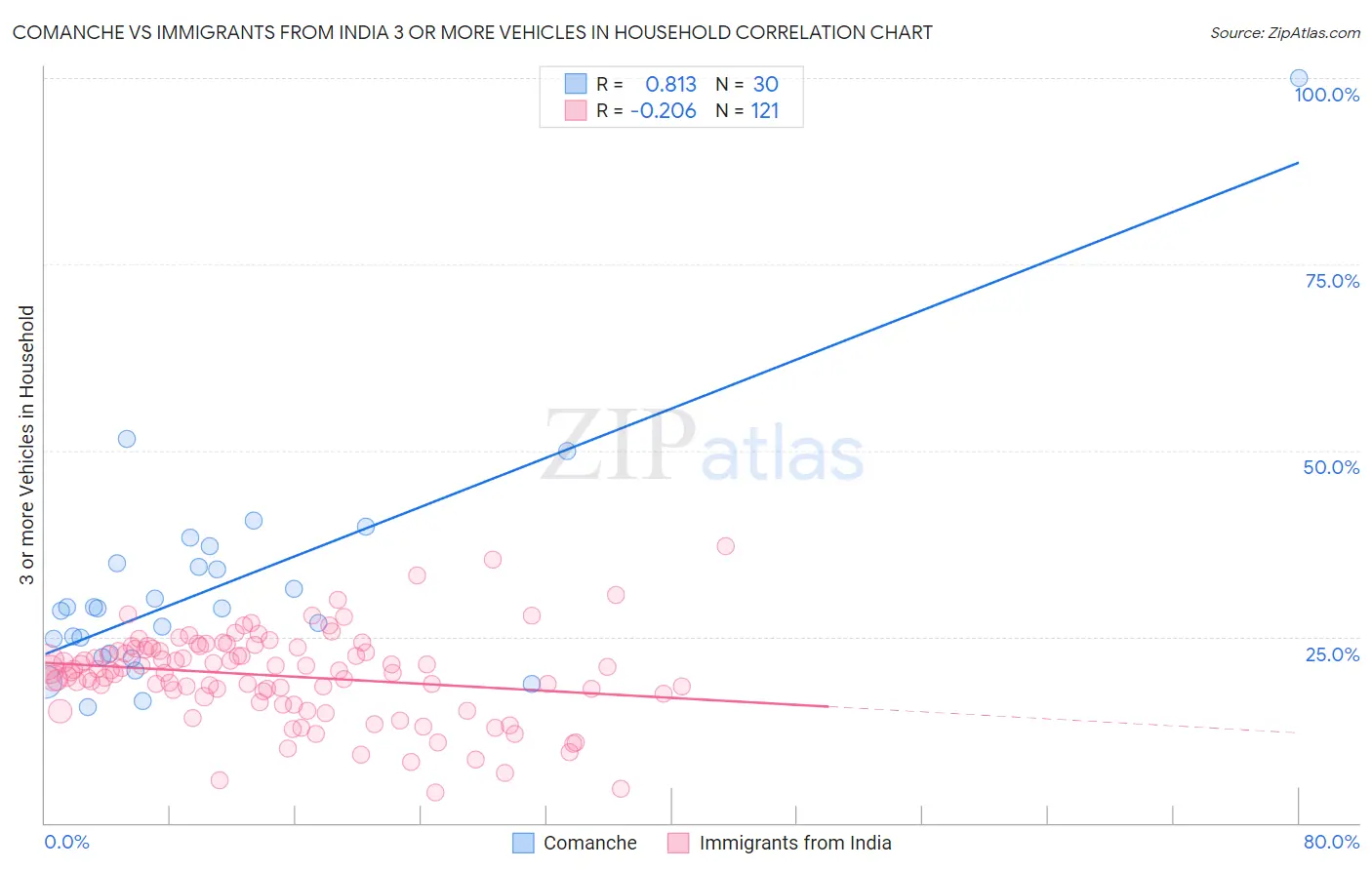 Comanche vs Immigrants from India 3 or more Vehicles in Household