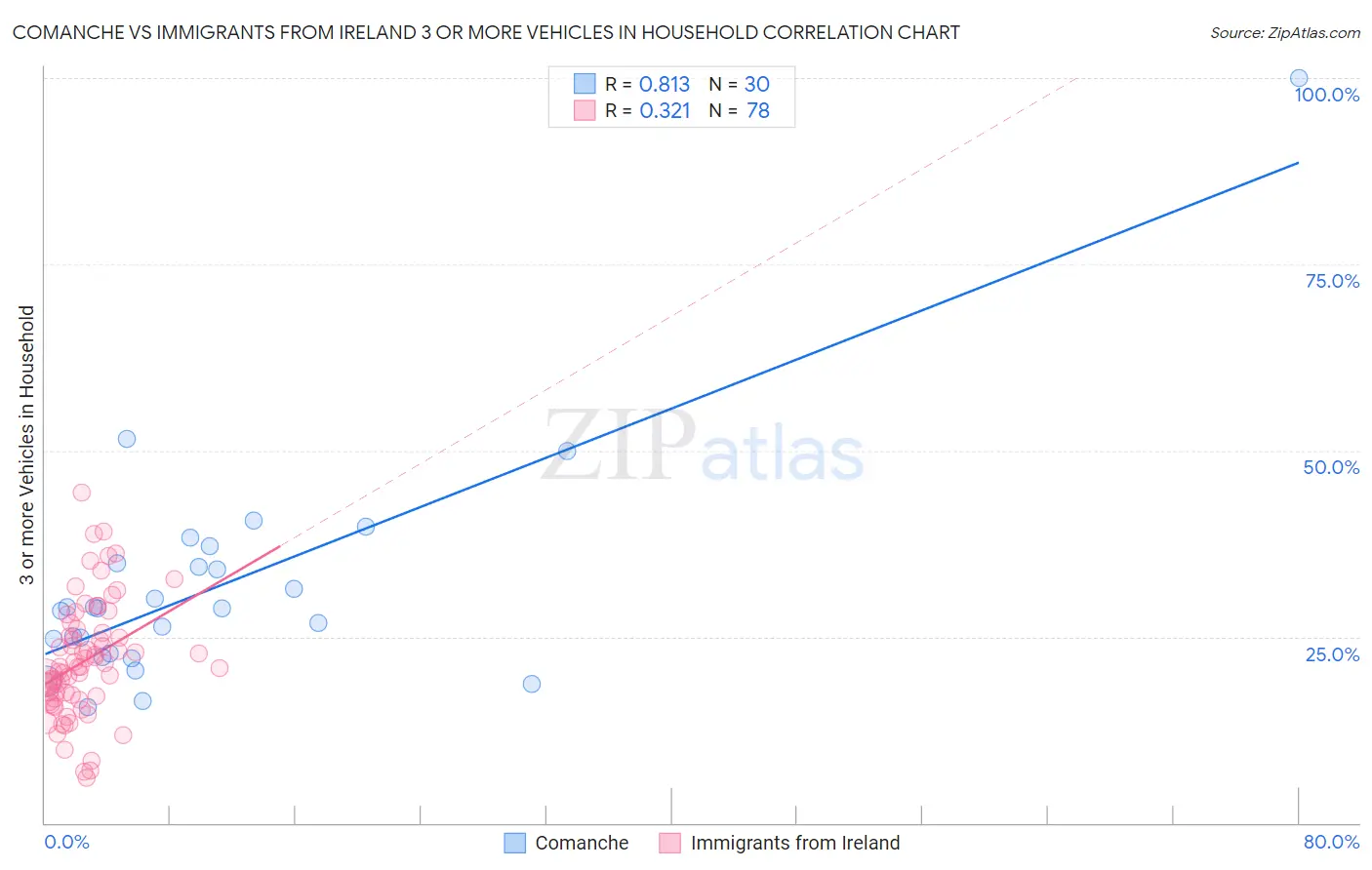 Comanche vs Immigrants from Ireland 3 or more Vehicles in Household