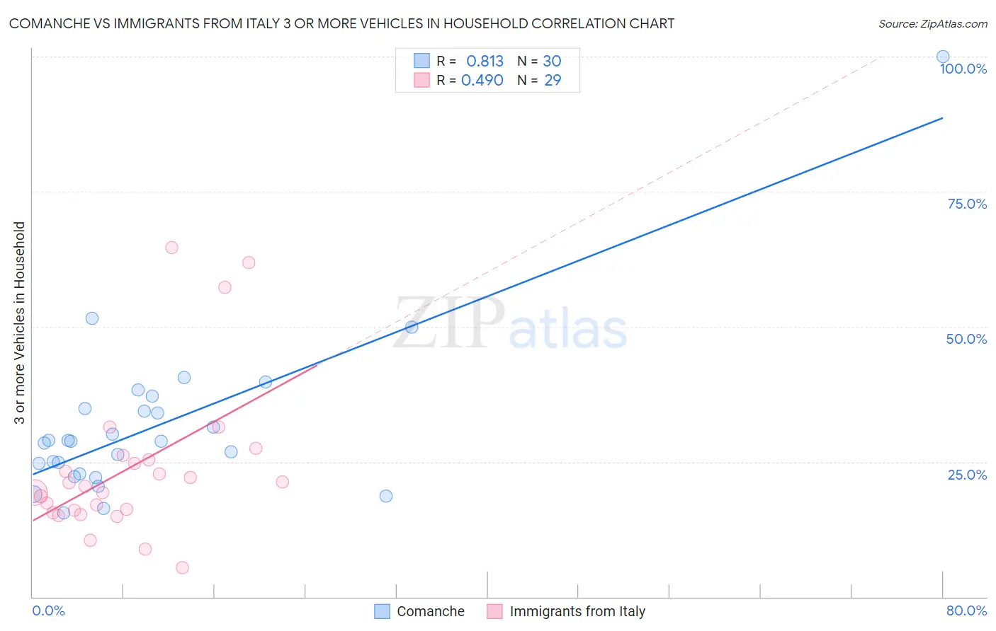 Comanche vs Immigrants from Italy 3 or more Vehicles in Household