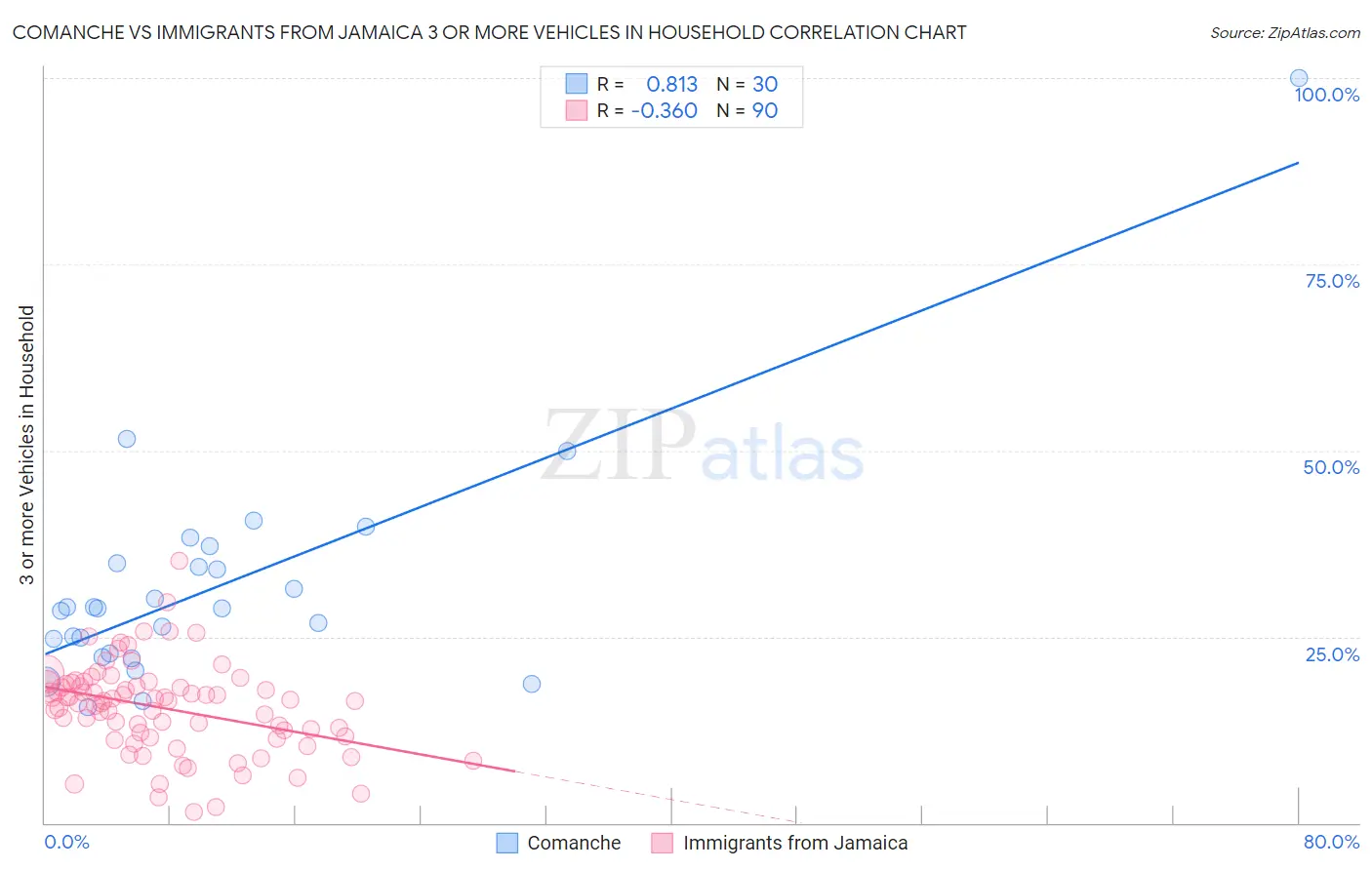 Comanche vs Immigrants from Jamaica 3 or more Vehicles in Household