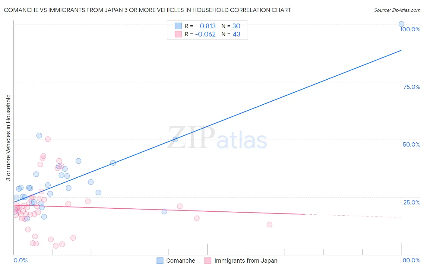 Comanche vs Immigrants from Japan 3 or more Vehicles in Household