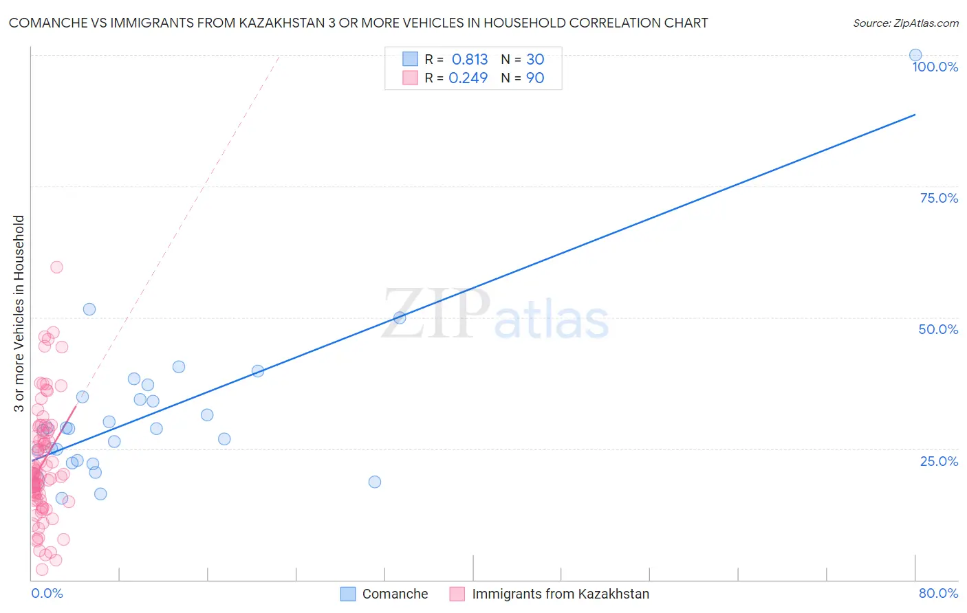 Comanche vs Immigrants from Kazakhstan 3 or more Vehicles in Household