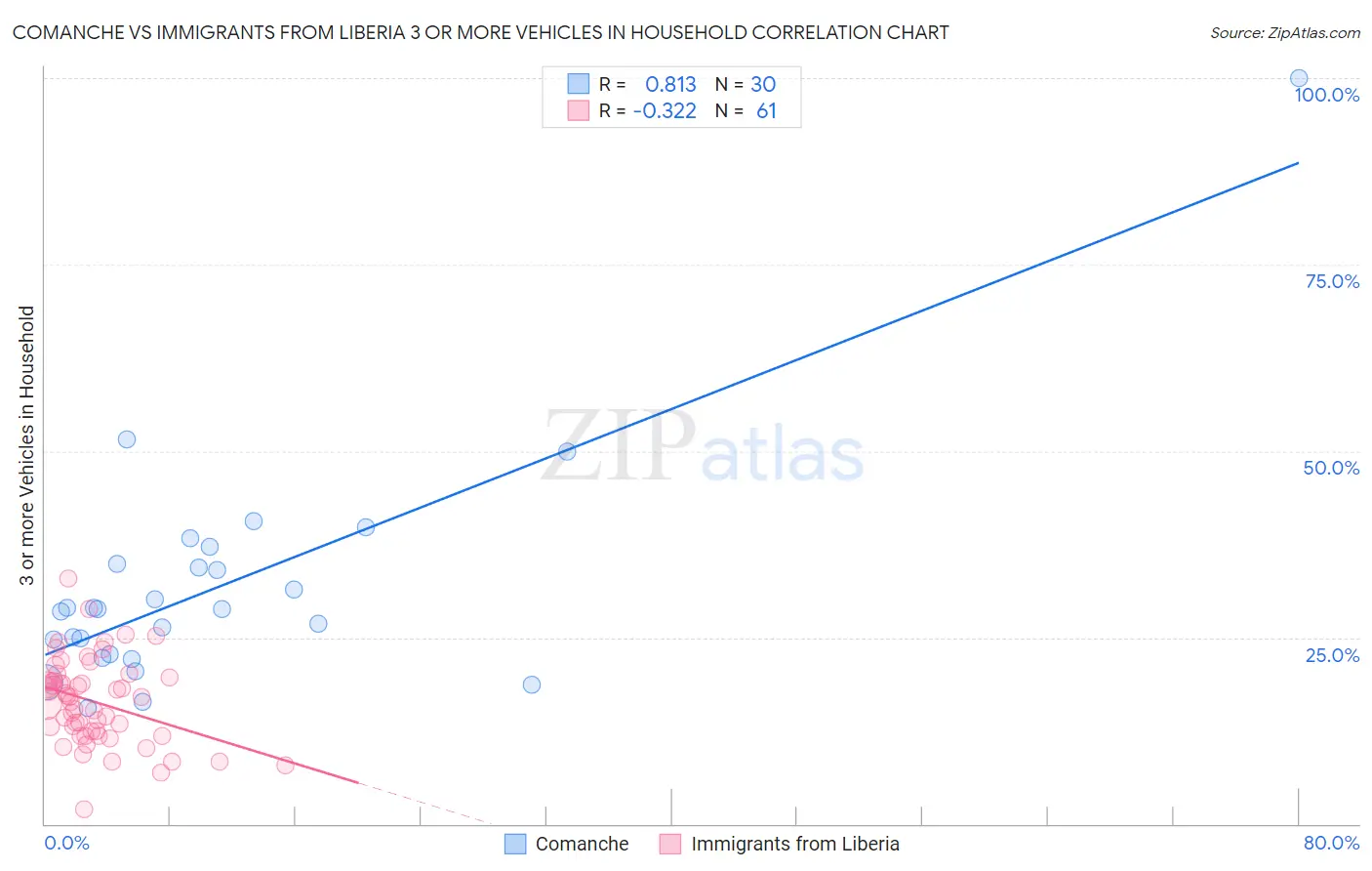 Comanche vs Immigrants from Liberia 3 or more Vehicles in Household