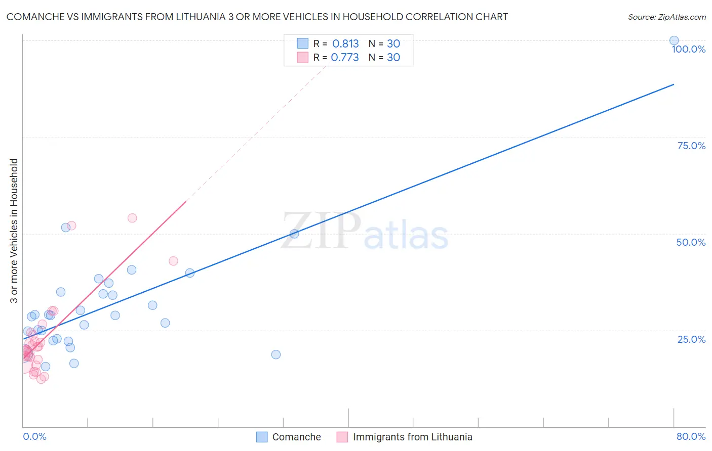 Comanche vs Immigrants from Lithuania 3 or more Vehicles in Household
