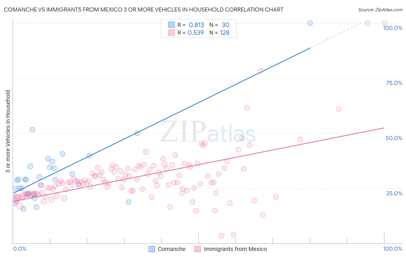 Comanche vs Immigrants from Mexico 3 or more Vehicles in Household