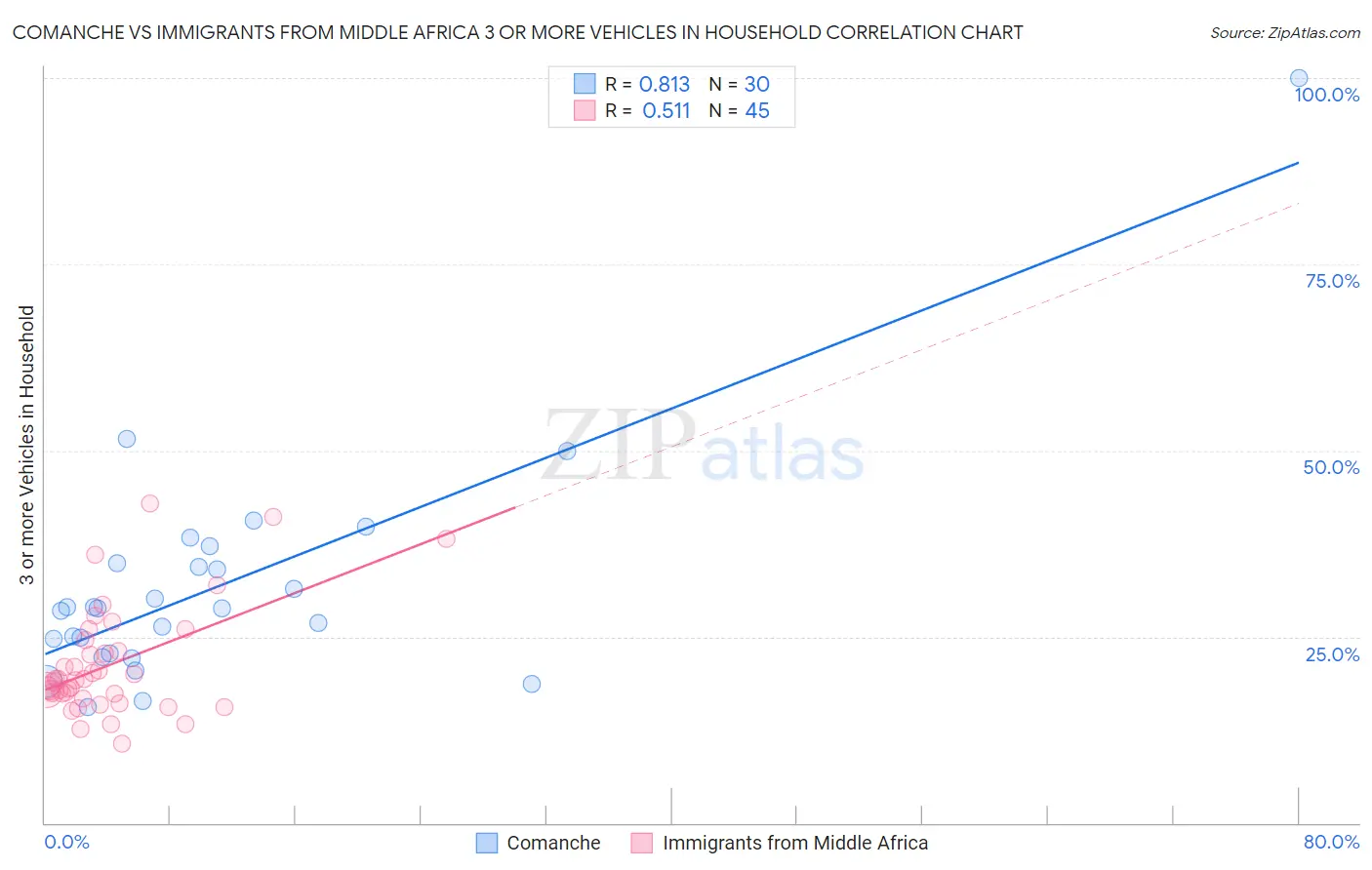 Comanche vs Immigrants from Middle Africa 3 or more Vehicles in Household